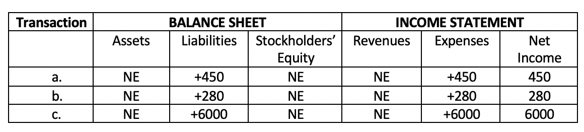  Write the Journal Entry for each transaction Transaction Assets BALANCE SHEET