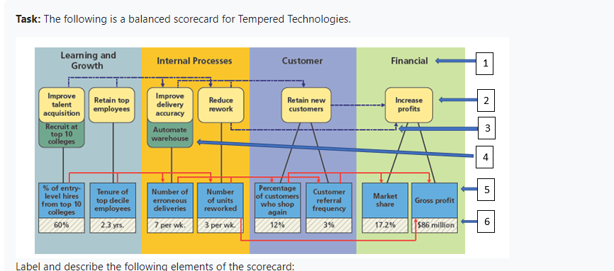 Task: The following is a balanced scorecard for Tempered Technologies. Learn hg