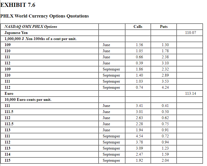  Using the market data in Exhibit 7.6, show the net terminal