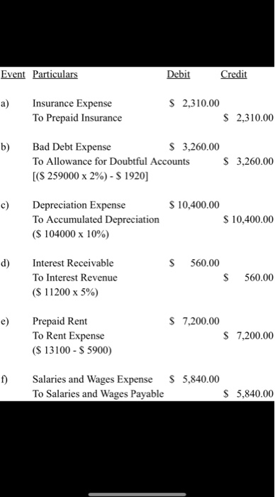 closing entries. (Credit account titles are automatically indented when the amount is