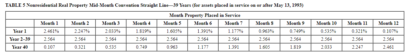 Date Placed in Asset Cost Service Office furniture $ 150, eee 02/03/2019
