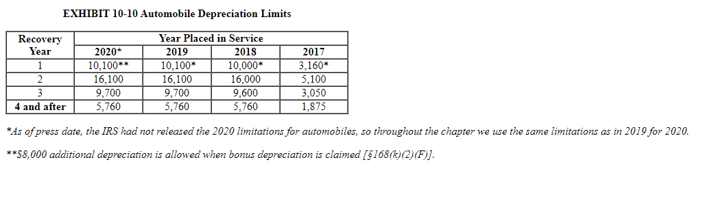 Machinery 1,568,eee 87/22/2019 Used delivery truck 40,000 08/17/2019 *Not considered a luxury