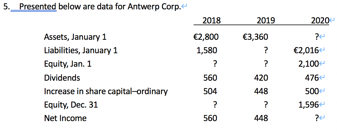calculate all ? 5. Presented below are data for Antwerp Corp. 2018