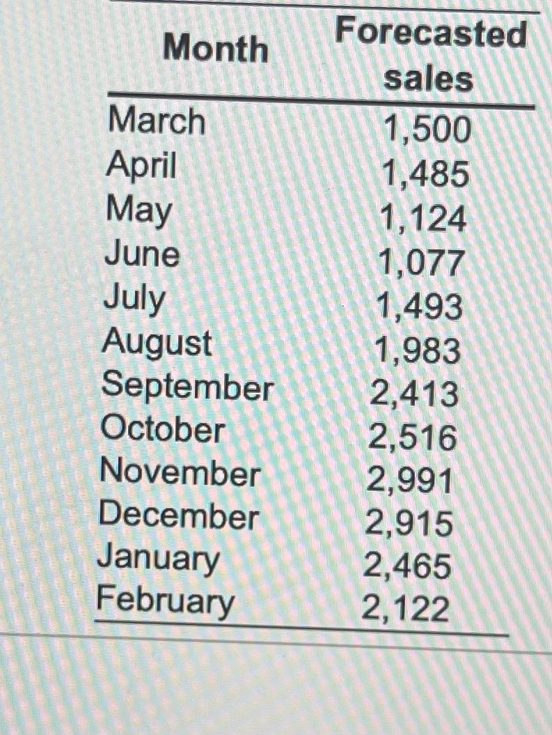 Complete the level production plan, using the following information. The only costs