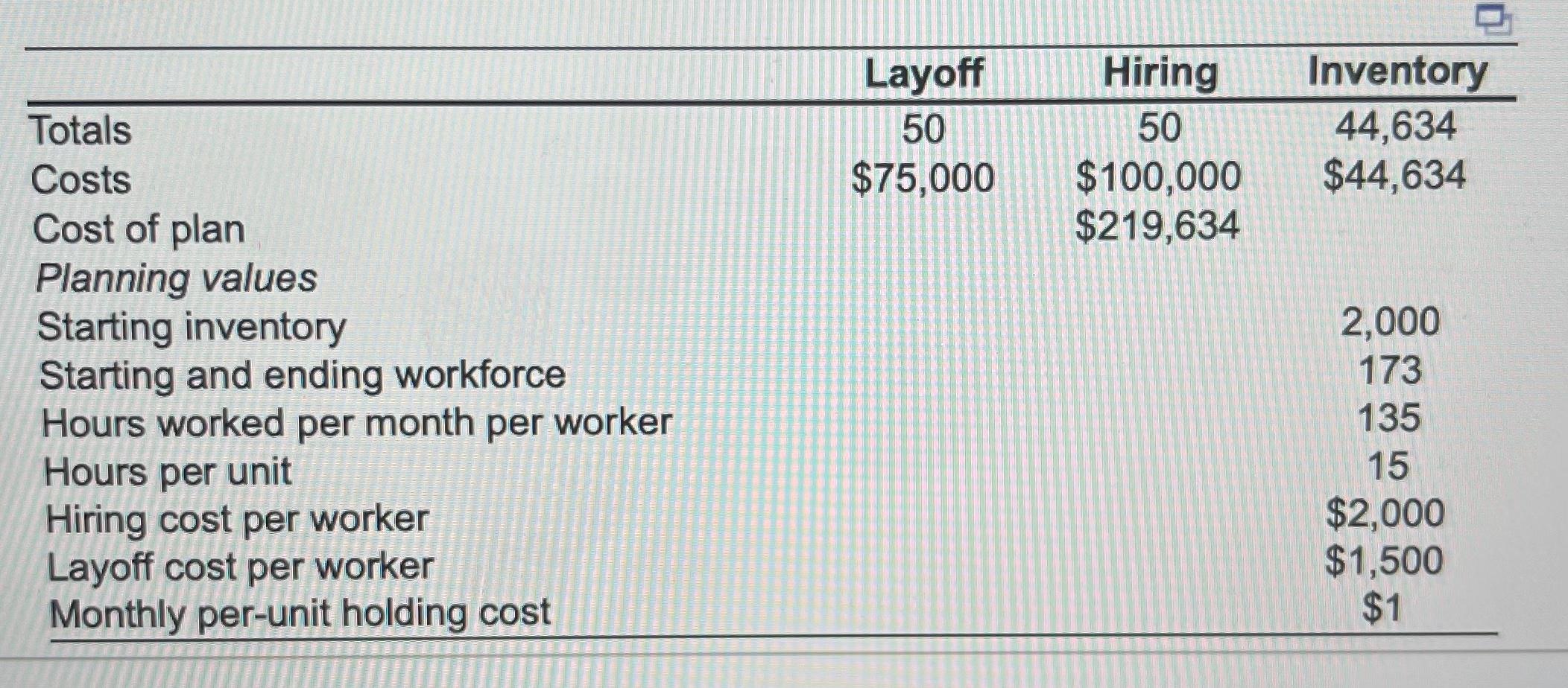 you complete the plan correctly, your hiring, layoff, and inventory costs should