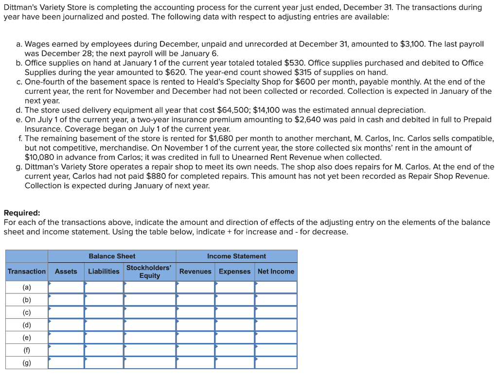  Dittman's Variety Store is completing the accounting process for the current