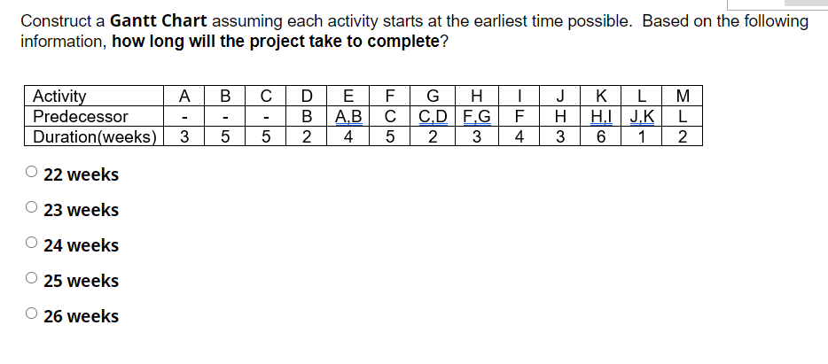 Construct a Gantt Chart assuming each activity starts at the earliest