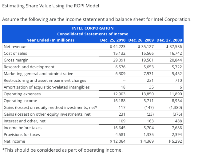 Estimating Share Value Using the ROPI Model Assume the following are