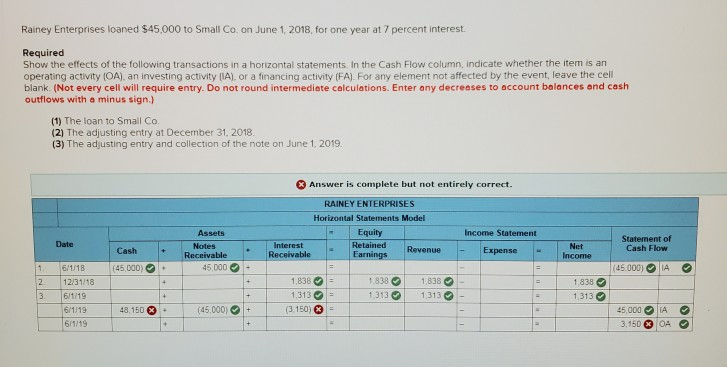 Please correct incorrect sections! Thank you! Rainey Enterprises loaned $45,000 to Small