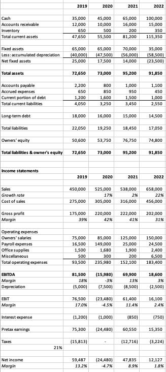  \table[[,2019,2020,2021,2022],[Cash,35,000,45,000,65,000,100,000],[Accounts receivable,12,000,10,000,16,000,15,000],[Inventory,650,500,200,350],[Total current assets,47,650,55,500,81,200,115,350],[Fured assets,65,000,65,000,70,000,35,000],[Less: accumulated depreciation,(40,000),(47,500),(56,000),(58,500) Calculate Net Captial Spending