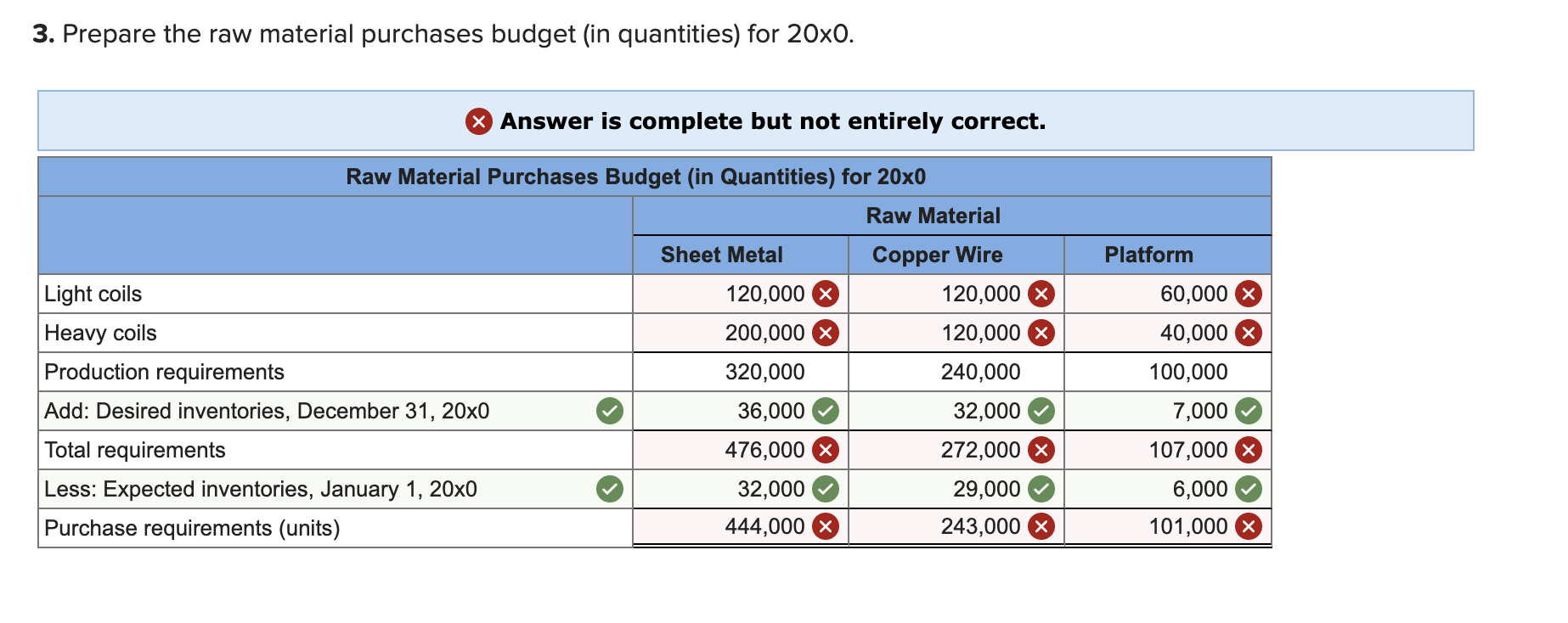  Prepare the raw material purchases budget (in quantities) for 200. Answer