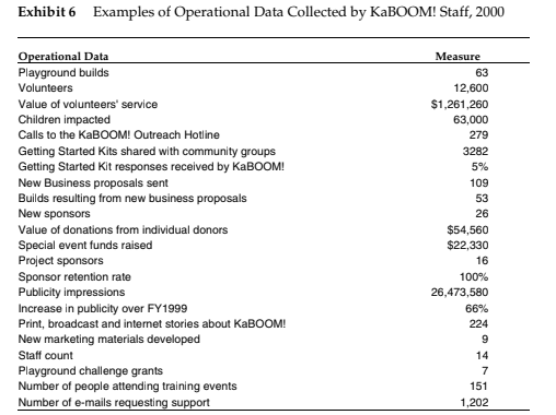 KaBOOM!, the not-for- profit Hammond founded in 1995 with partner Dawn Hutchison,