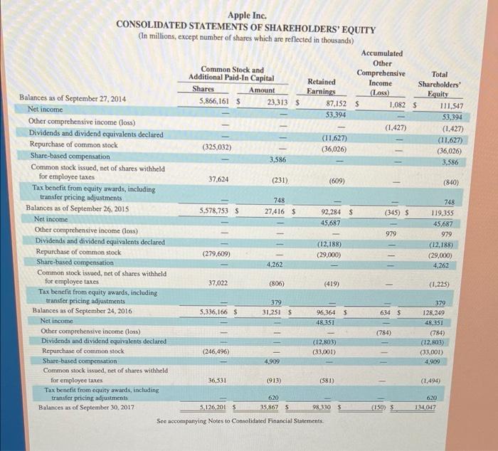 the company is spending too much on selling and administrative activities. An