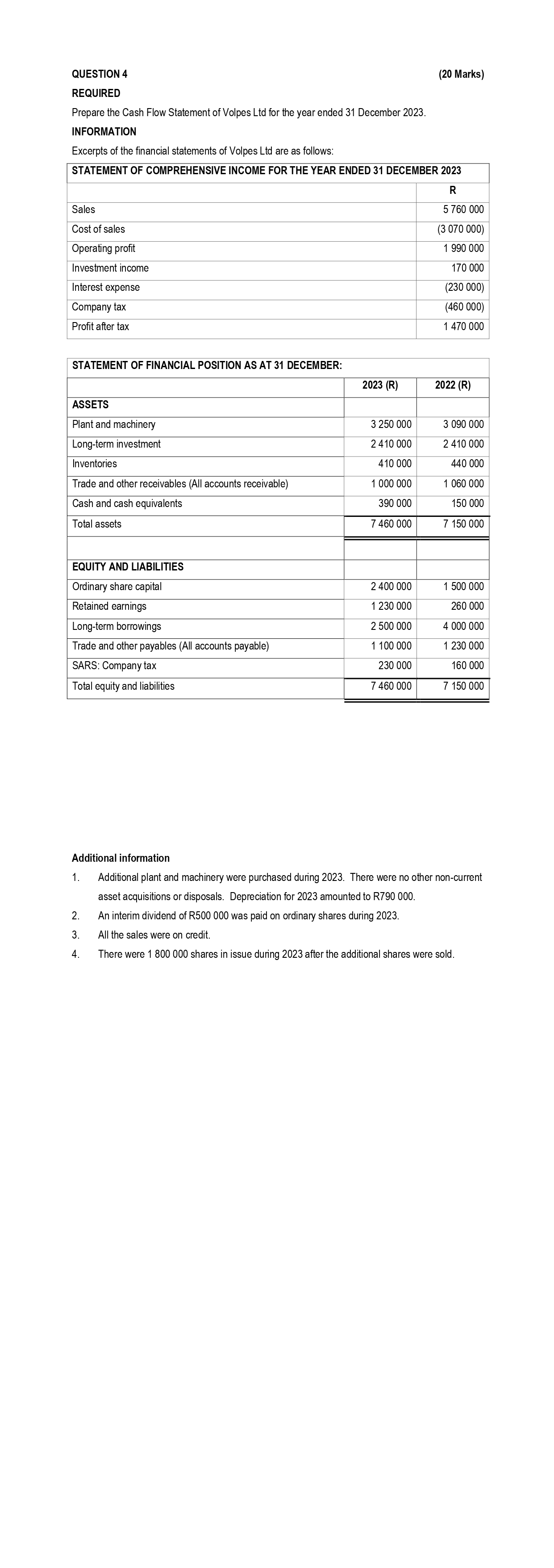  QUESTION 4 (20 Marks) REQUIRED Prepare the Cash Flow Statement of