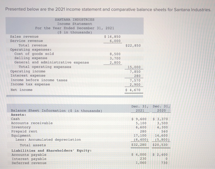  Presented below are the 2021 income statement and comparative balance sheets