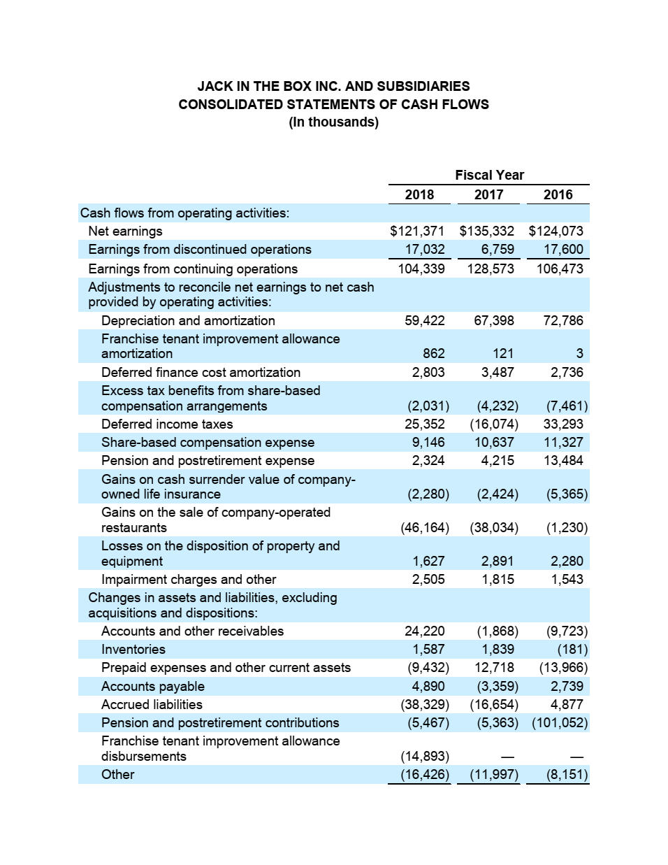 Business Assignment 10 Cash Flow Statement (Jack in the Box) Review