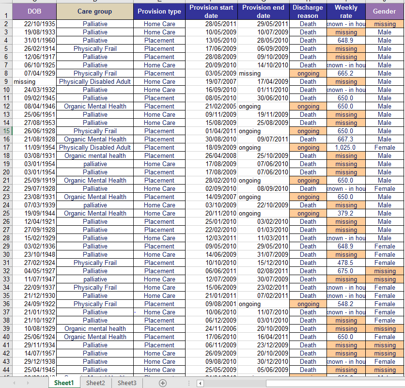 The London Commissioning Support Unit (LCSU) has collected data concerning continuing care