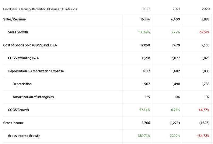 Calculate the following with formulas for each year using the tables of