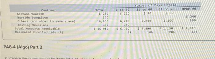 a great rating. PA8-4 (Algo) Accounting for Accounts and Notes Receivable Transactions
