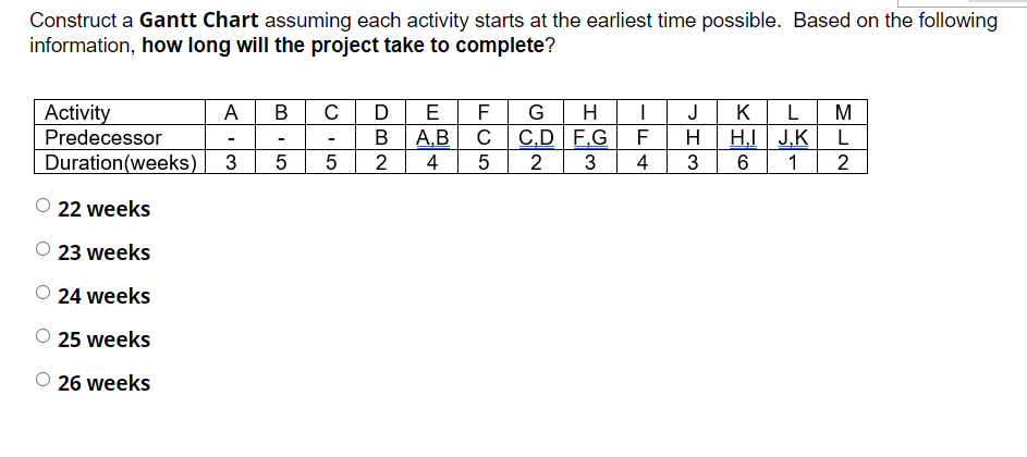  Construct a Gantt Chart assuming each activity starts at the earliest