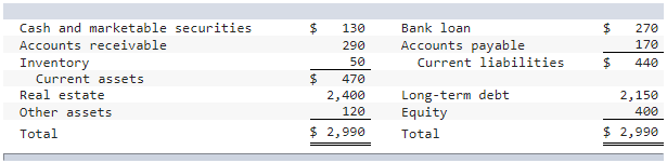 The table below shows a book balance sheet for the Wishing Well