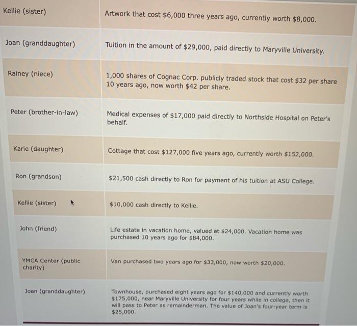 number of gifts in the current year, which are listed in the
