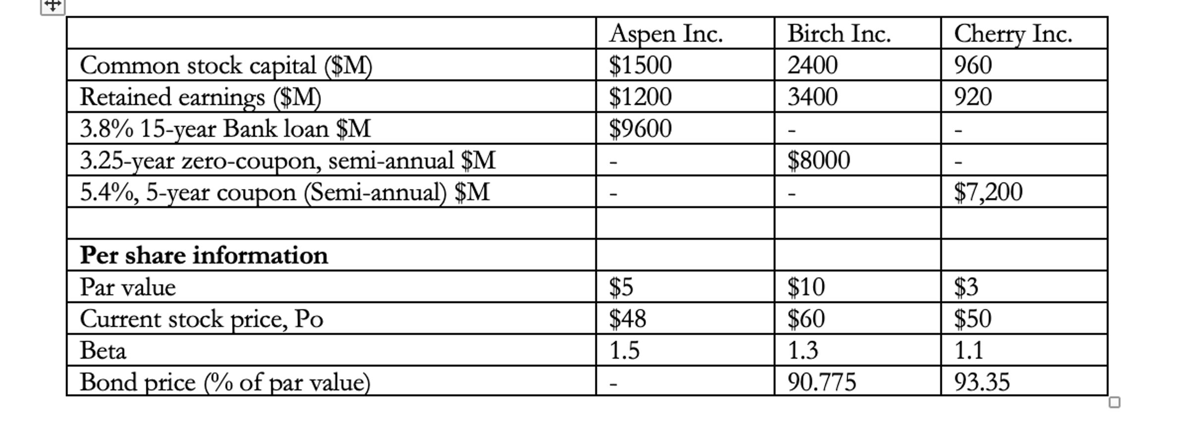  \table[[,Aspen Inc.,Birch Inc.,Cherry Inc.],[Common stock capital ($M),$1500,2400,960],[Retained earnings ($M),$1200,3400,920],[3.8%15-year Bank loan