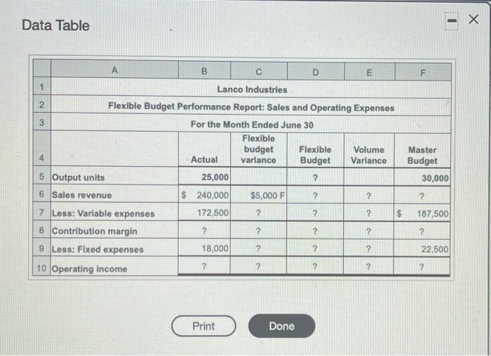 each month. The following performance report provides information about Lanco's budget and