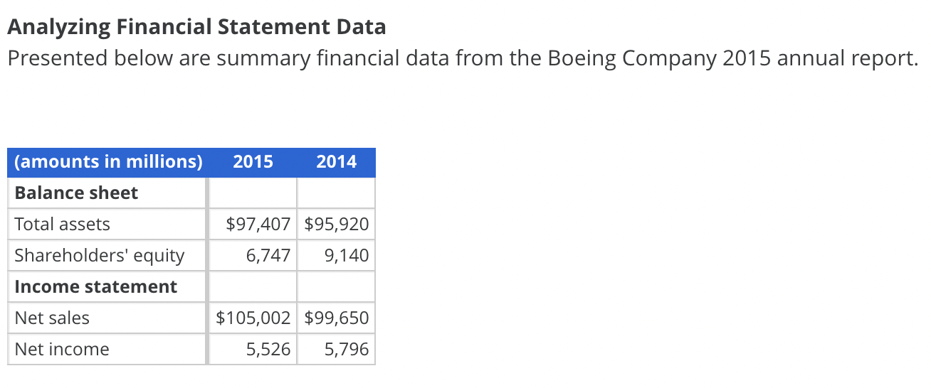 Analyzing Financial Statement Data Presented below are summary financial data from