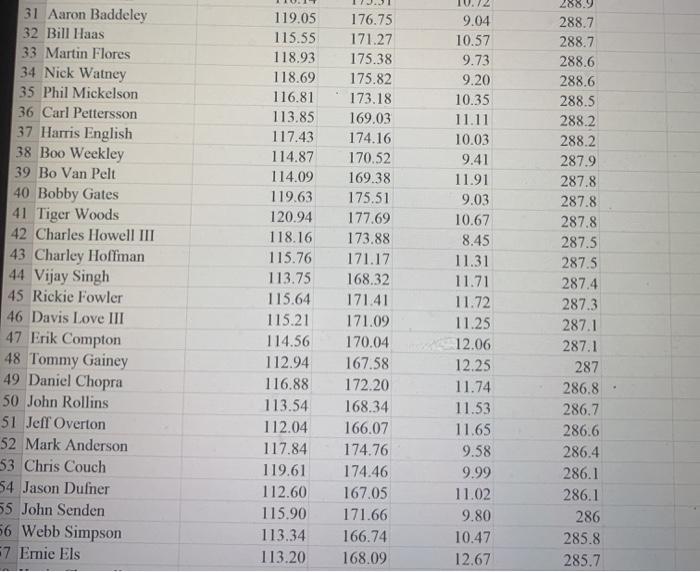 5 Rory McIlroy 6 Charlie Beljan 7 Robert Garrigus 8 John Daly