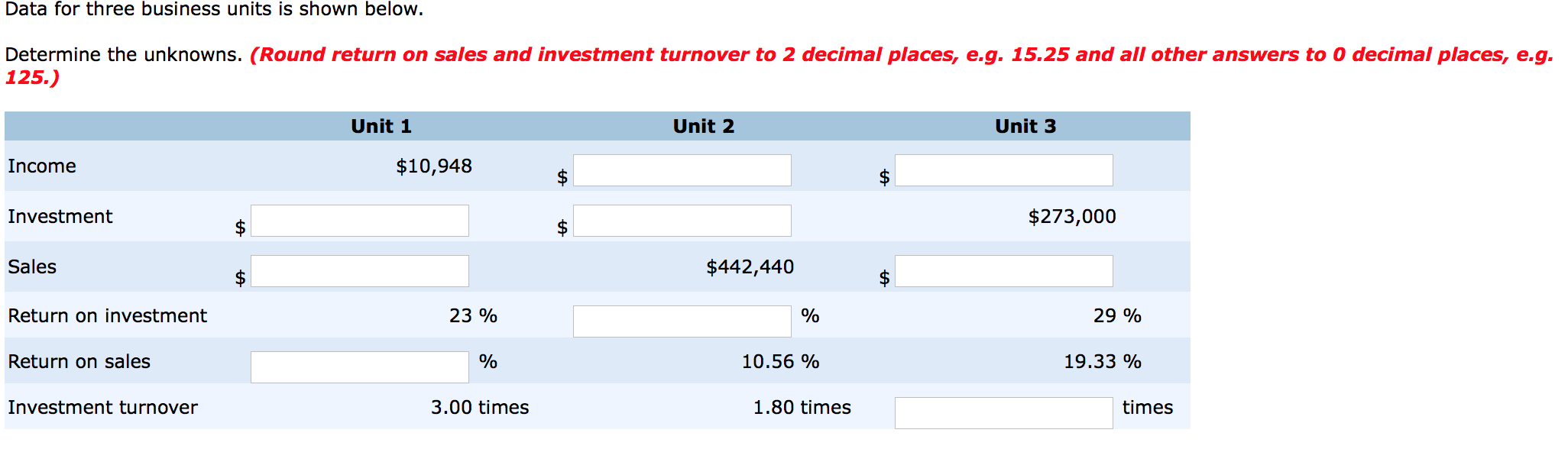  Data for three business units is shown below. Determine the unknowns.