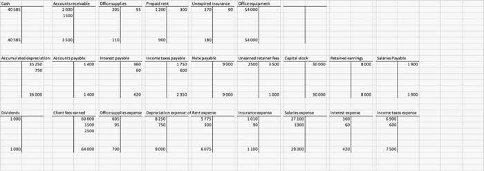 December 31. An unadjusted trial balance dated December 31, current year, follows.