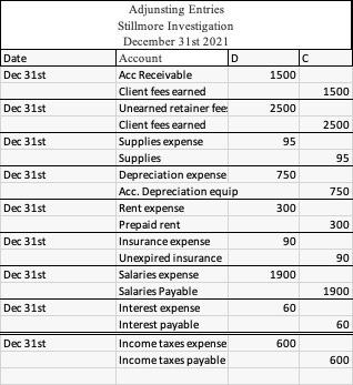 Floorify Undjusted trial balance December 31st 2020 Cash 2.500 Accounts Receivable 5.500