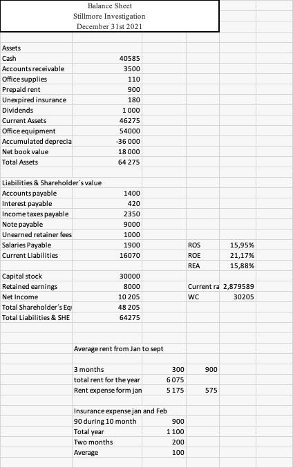 Ac. Payable 1.000 Notes Payable due 3/1 year 2 130.000 Income tax