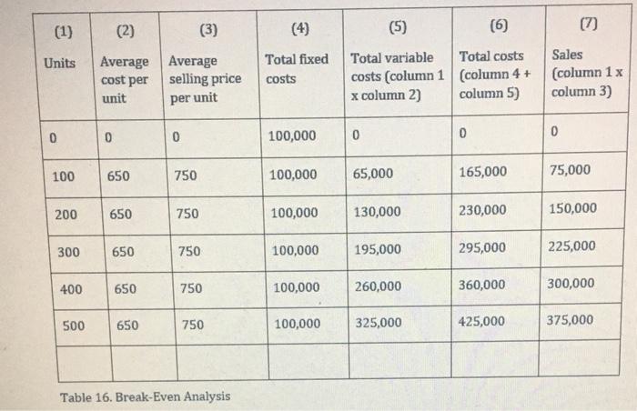 Is this analysis correct. If yes, what is the break even point