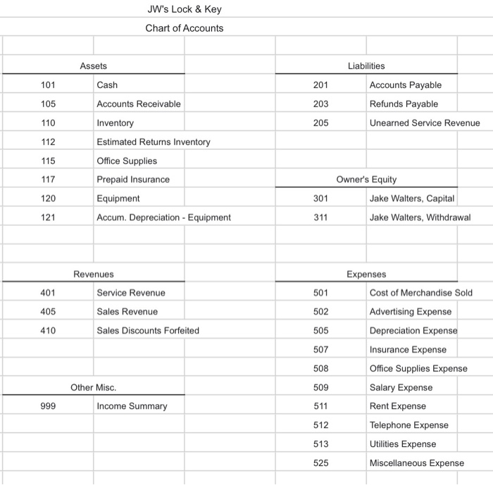the General Ledger. 4. Prepare an Unadjusted Trial Balance, using the worksheet.