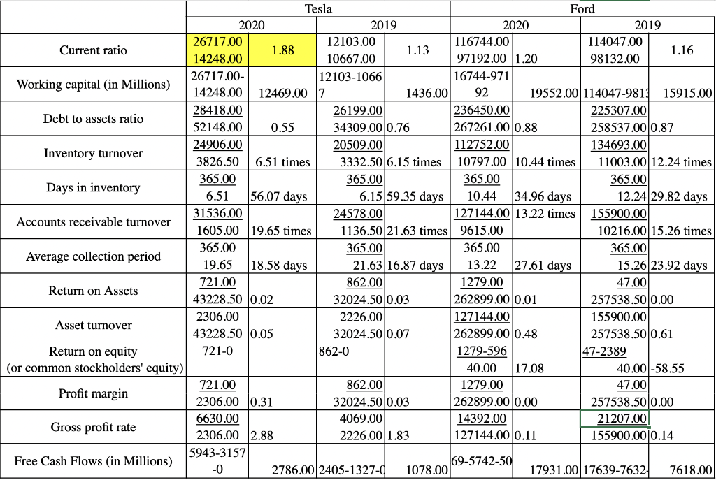Based on the ratios calculated in the excel sheet, you will perform