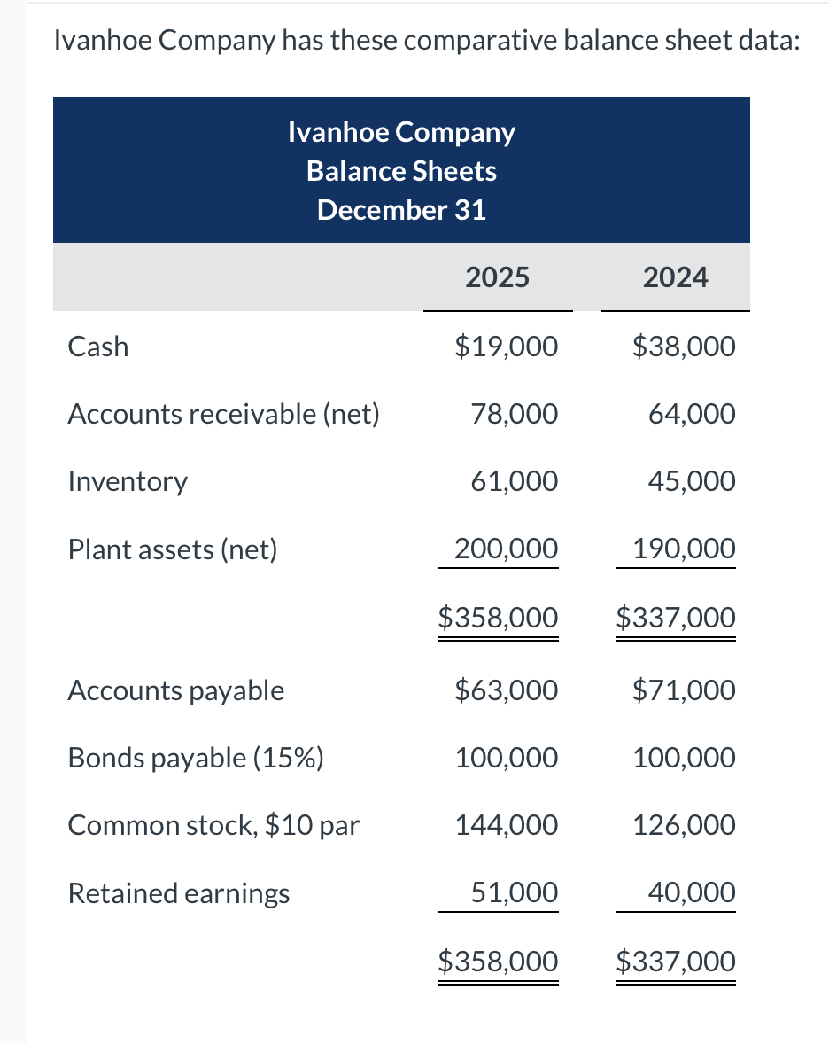 Ivanhoe Combanv has these combarative balance sheet data: Additional information for