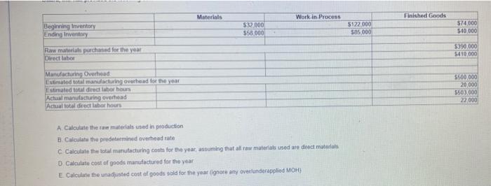  Materials Work in Process Finished Goods Beginning Inventory Ending Inventory $32.000