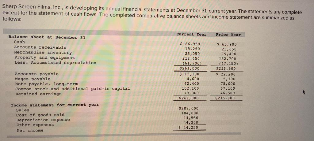  Sharp Screen Films, Inc., is developing its annual financial statements at