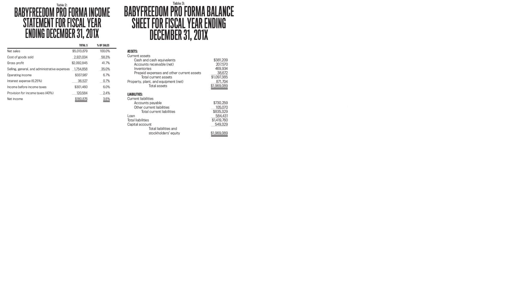 strategic fit and stakeholder perceptions. a. Using the assumptions given to BabyFreedoms