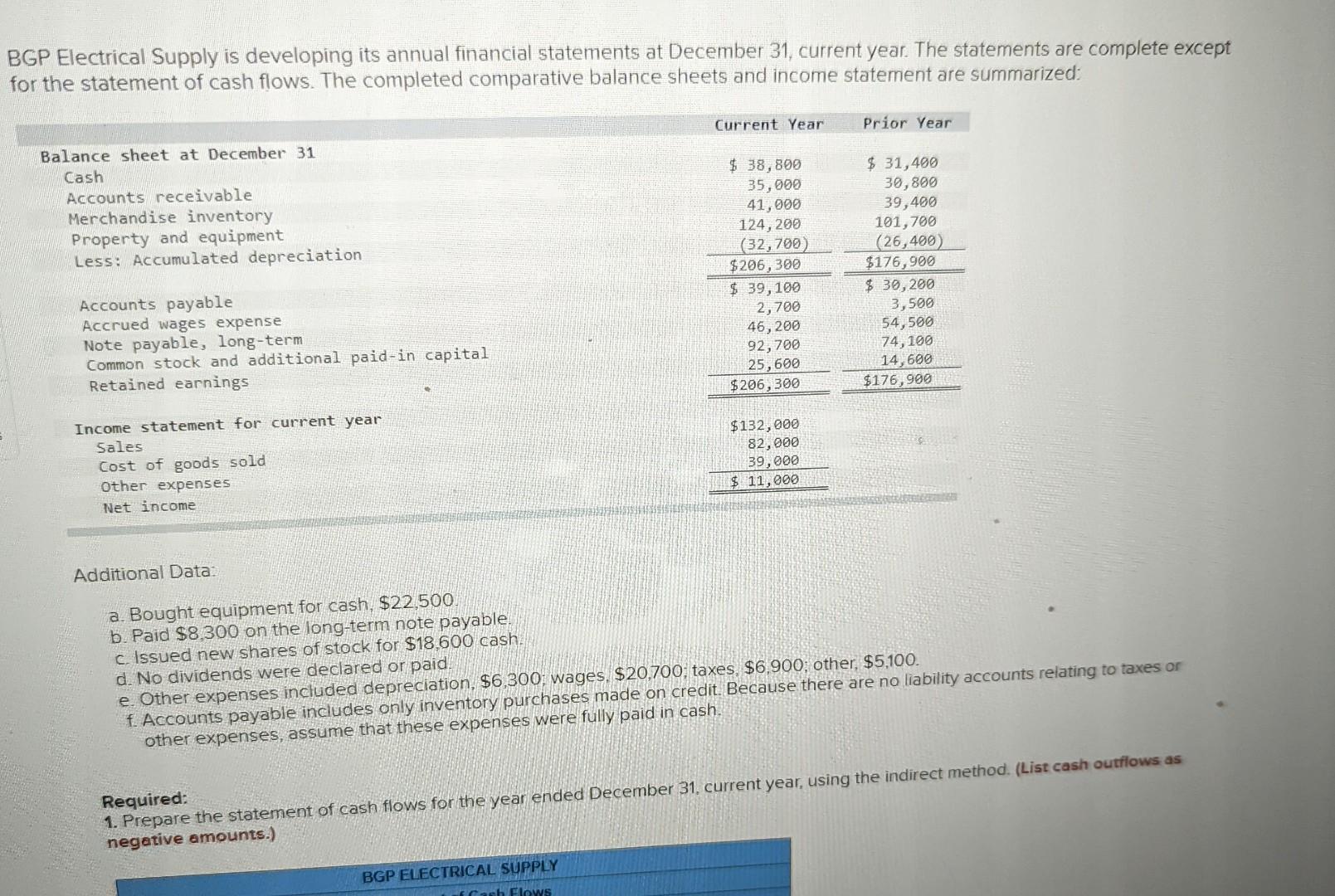  BGP Electrical Supply is developing its annual financial statements at December