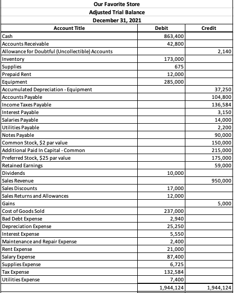 Please prepare the post-closing TB. Our Favorite Store Adjusted Trial Balance December