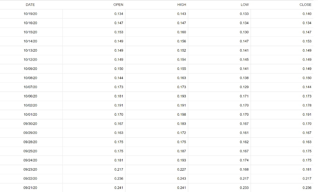 Required (a) i) Obtain spot rates for five currency pairs chosen from