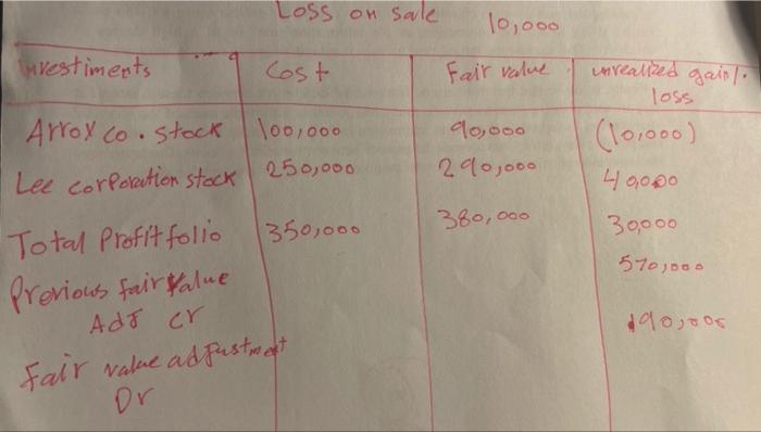 cost , fair value , unerlized gain/loss like this picture below the