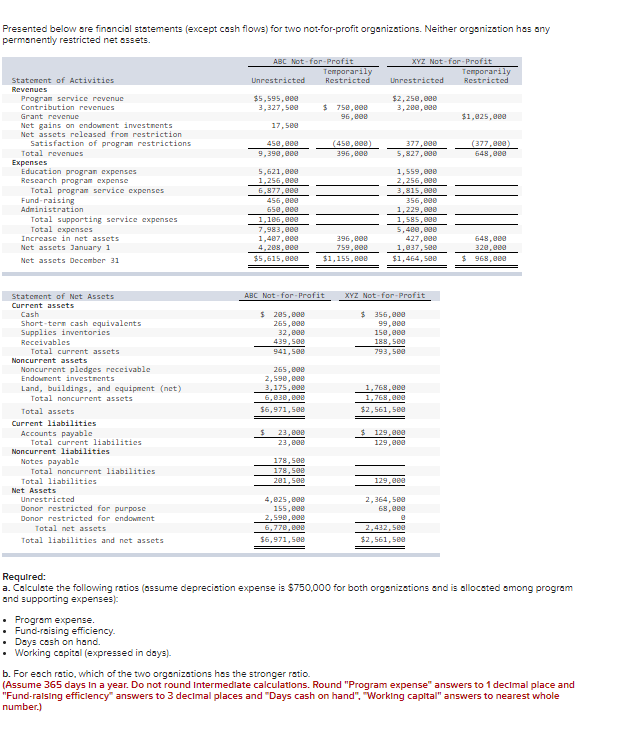  Presented below ore financial statements (except cash flows) for two not-for-profit