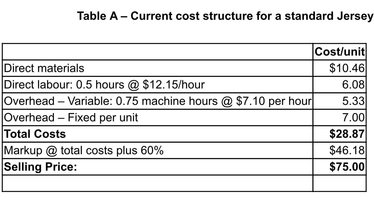  Table A - Current cost structure for a standard Jersey PART