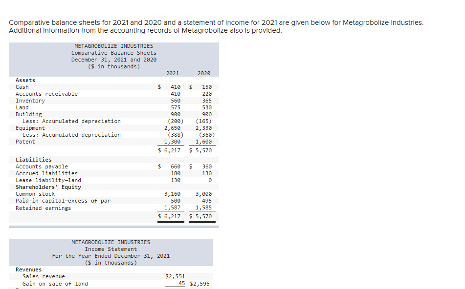  Comparative balance sheets for 2021 and 2020 and a statement of