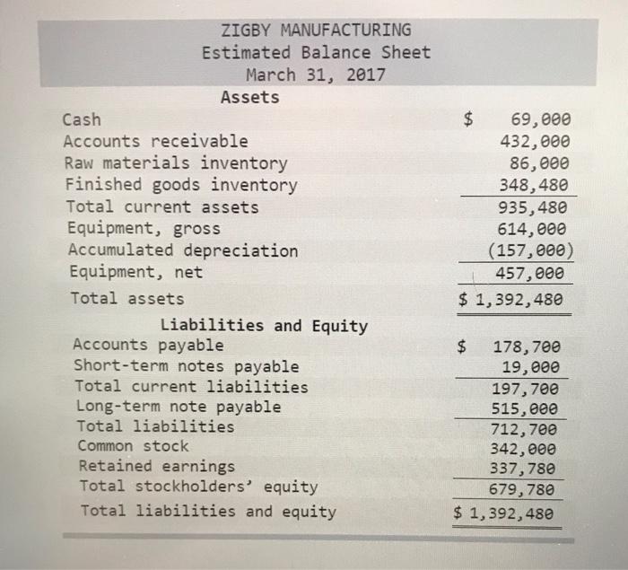  how can i do budgeted ending inventory ZIGBY MANUFACTURING Estimated Balance
