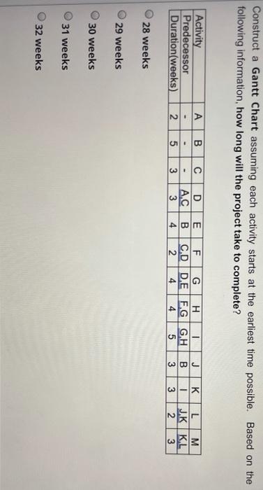  Construct a Gantt Chart assuming each activity starts at the earliest